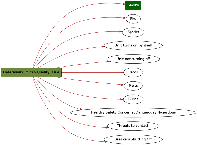 File:Determining a quality Issue digraph.png