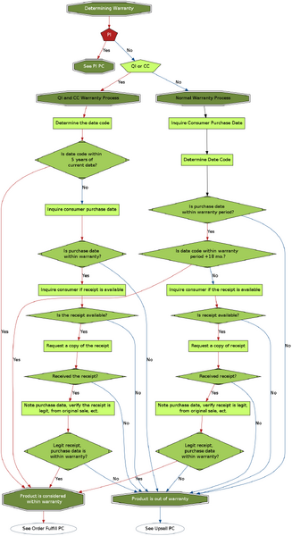 File:Determining Warranty digraph.png