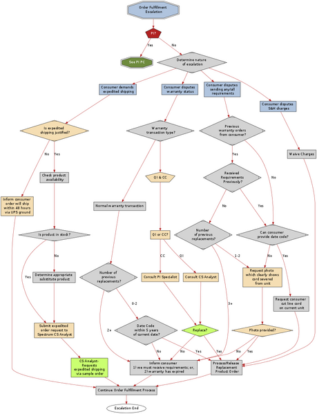 File:Escalation Process digraph Jackie.png