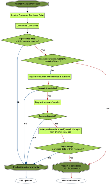 File:Normal Warranty Process digraph.png