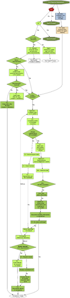 File:Order Fulfillment Process digraph.png