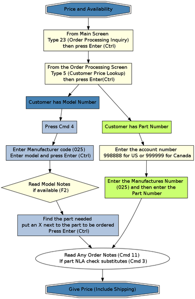 File:Price and Availability digraph.png